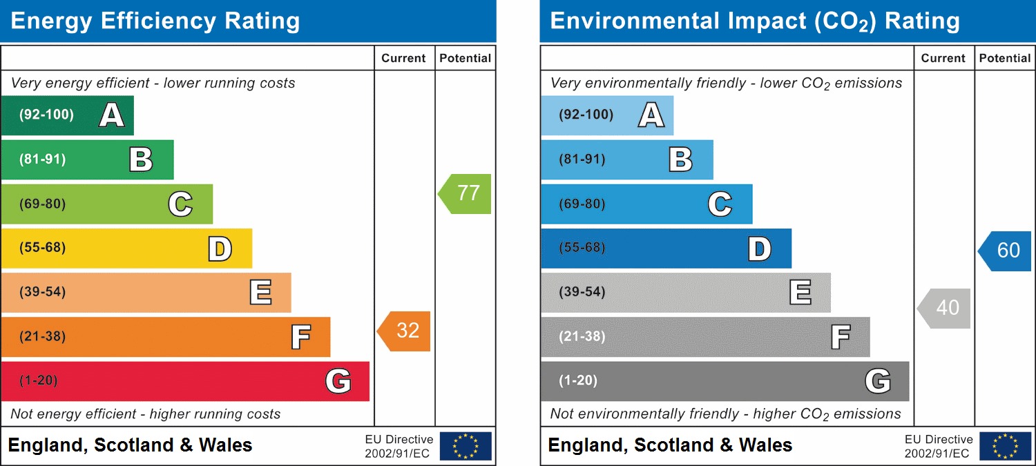 EPC Graph for The Spinney, Wembley