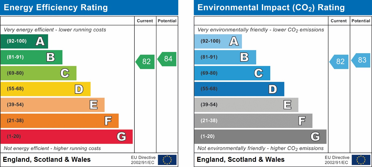 EPC Graph for Fentiman Way, South Harrow