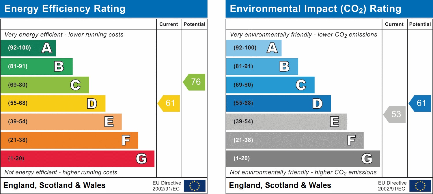 EPC Graph for Torrington Drive, South Harrow