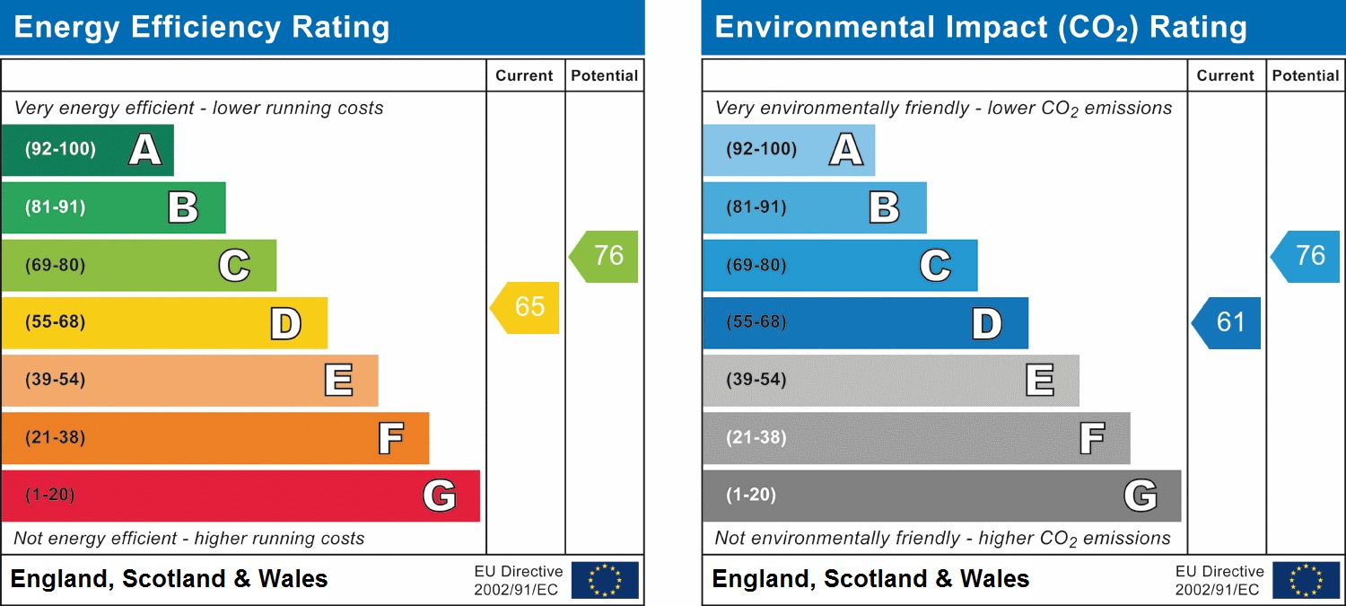 EPC Graph for Marsh Road, Pinner