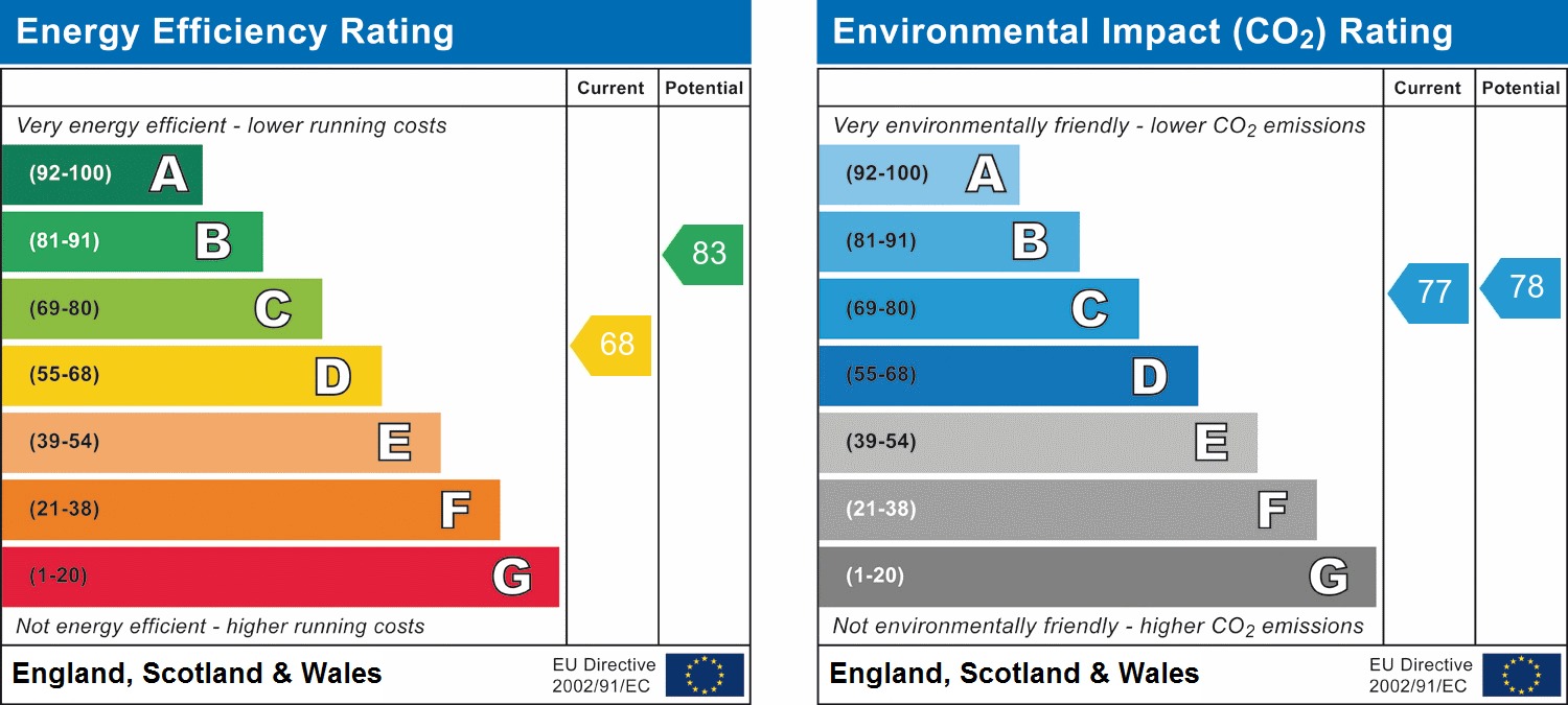 EPC Graph for Collapit Close, Harrow