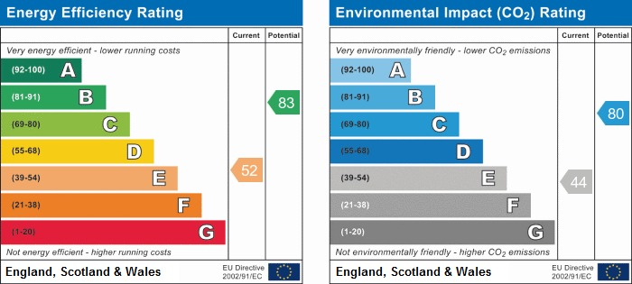 EPC Graph for Arundel Drive, South Harrow HA2 8PR