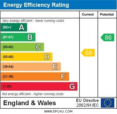 EPC Graph for Beechwood Avenue, South Harrow