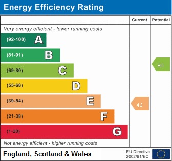 EPC Graph for Torrington Drive, Harrow