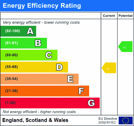 EPC Graph for Corfe Avenue, Harrow, HA2 8TA