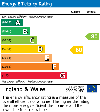 EPC Graph for The Greenwoods, Sherwood Road, Harrow, HA2 8DW