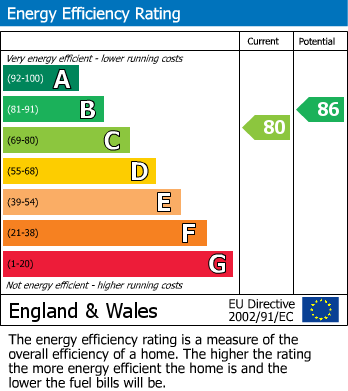 EPC Graph for The Greenwoods, Sherwood Road, South Harrow,