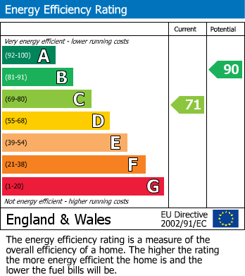 EPC Graph for Roxeth Green Avenue, Harrow, HA2 0QW