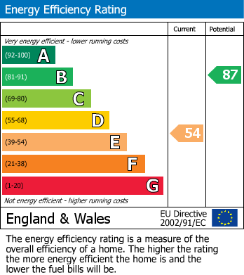 EPC Graph for The Heights, Northolt, UB5 4BP