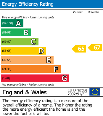 EPC Graph for Parkfield Road, Harrow. HA2 8LA