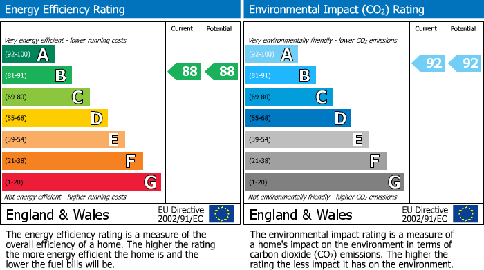 EPC Graph for Levett House, Holman Drive, Hanwell, UB2 4FU