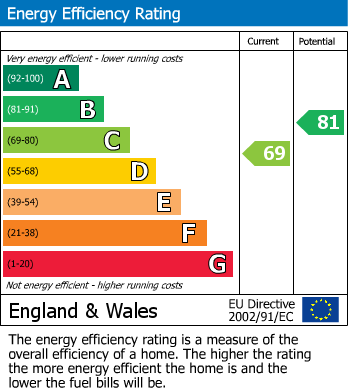 EPC Graph for Northolt Road, South Harrow, HA2 0LX