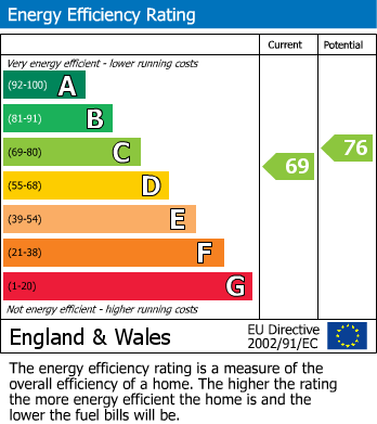 EPC Graph for Holyrood Avenue, Harrow, HA2 8UD