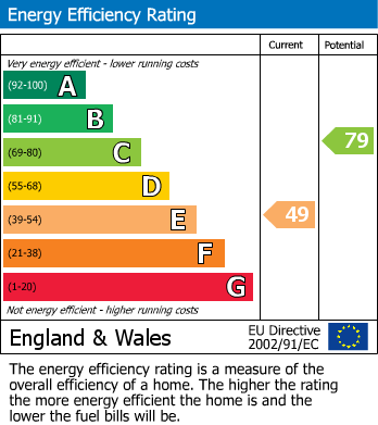 EPC Graph for Northolt Road, Harrow, HA2 8JD