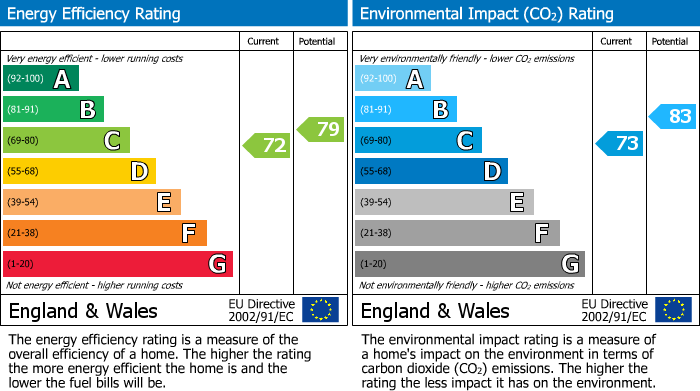 EPC Graph for Butler Avenue, Harrow, HA1 4EJ