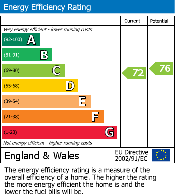 EPC Graph for Carlyon Avenue, Harrow, HA2 8SN