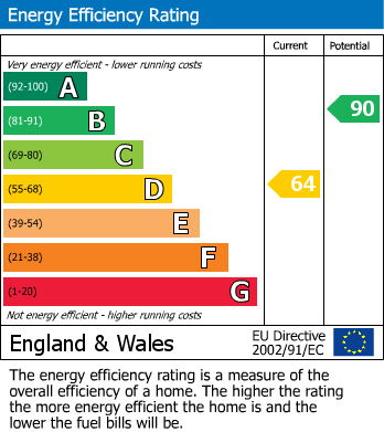 EPC Graph for Barnaby Close, Harrow, HA2 8DN