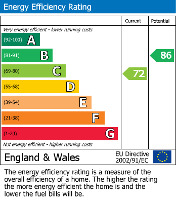 EPC Graph for Southwell Avenue, Northolt, UB5 4DY