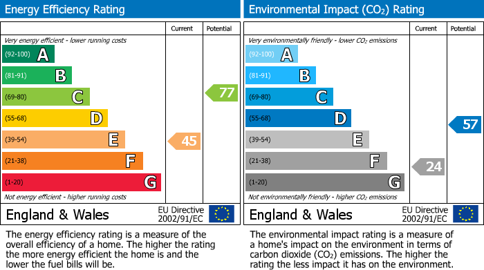 EPC Graph for Shaftesbury Avenue, South Harrow, HA2 0PH