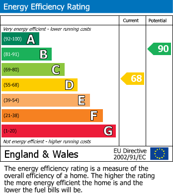 EPC Graph for Whitefriars Avenue, Harrow, HA3 5RJ