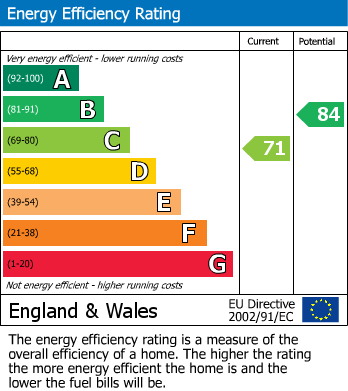 EPC Graph for Devonshire Road, Harrow, HA1 4LS