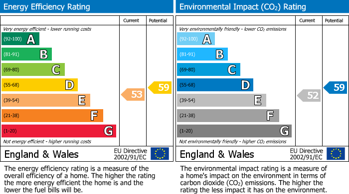 EPC Graph for Kenton Road, Harrow, HA3 0UN