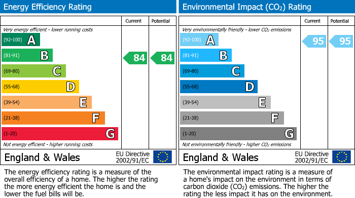 EPC Graph for Trident Point, Pinner Road, Harrow,HA1 4FR