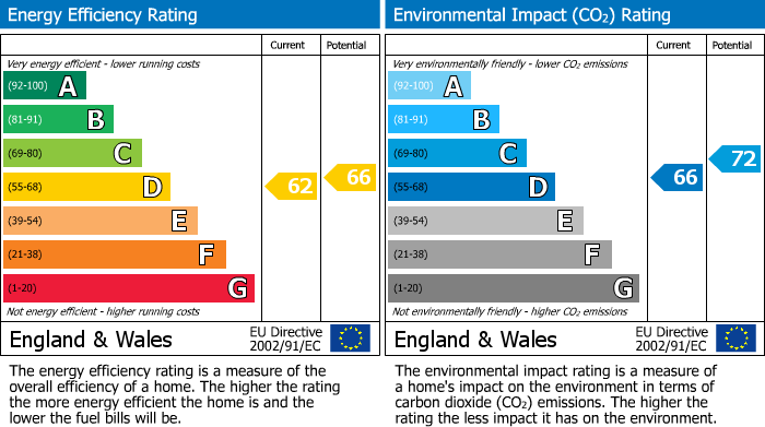 EPC Graph for Kenton Road, Harrow