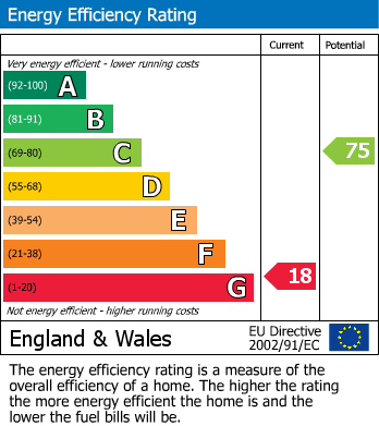 EPC Graph for Eastcote Lane, Harrow, HA2 8DH