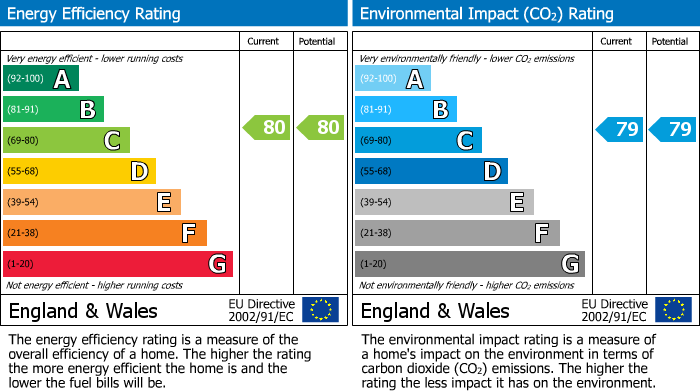 EPC Graph for Cunningham Park, Harrow