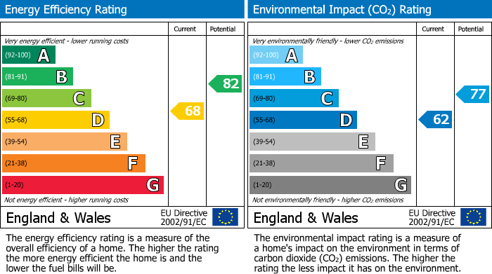 EPC Graph for Rayners Lane, South Harrow, HA2 0UD