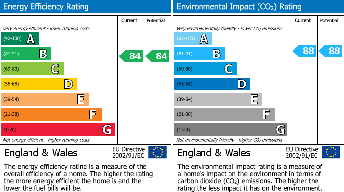 EPC Graph for Corbins Lane, South Harrow, HA2 8EN