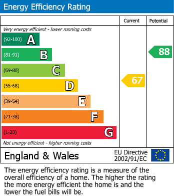 EPC Graph for Whitton Avenue East, Greenford, UB6 0JS