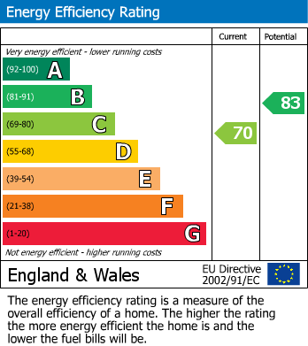 EPC Graph for South Hill Avenue, South Harrow, HA2 0NN