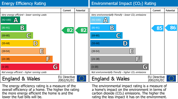 EPC Graph for Fentiman Way, South Harrow, HA2 8FD