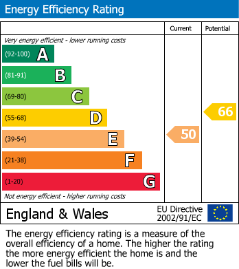 EPC Graph for Westwood Avenue, Harrow, HA2 8NS