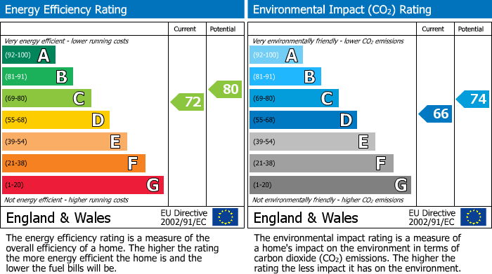 EPC Graph for Hawtrey Avenue, Northolt, UB5 5JB