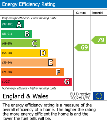 EPC Graph for Reading Road, Northolt, UB5 4PJ