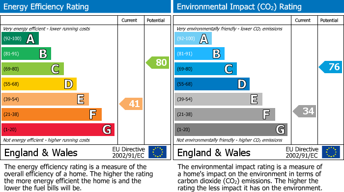 EPC Graph for Merton Avenue, Northolt, UB5 4QF
