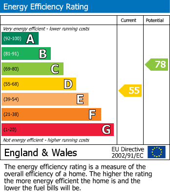 EPC Graph for Somervell Road, Harrow HA2 8TT