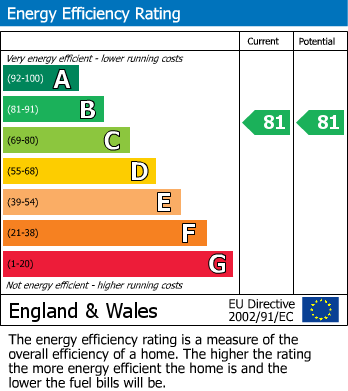 EPC Graph for Trident Point, 19, Pinner Road, Harrow