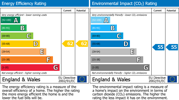 EPC Graph for Windsor Crescent, South Harrow