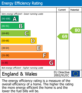 EPC Graph for Squirrels Close, Uxbridge, UB10 9NZ