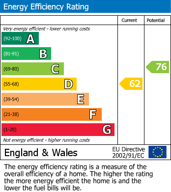 EPC Graph for Westward Way, Kenton, Harrow. HA3 0SE